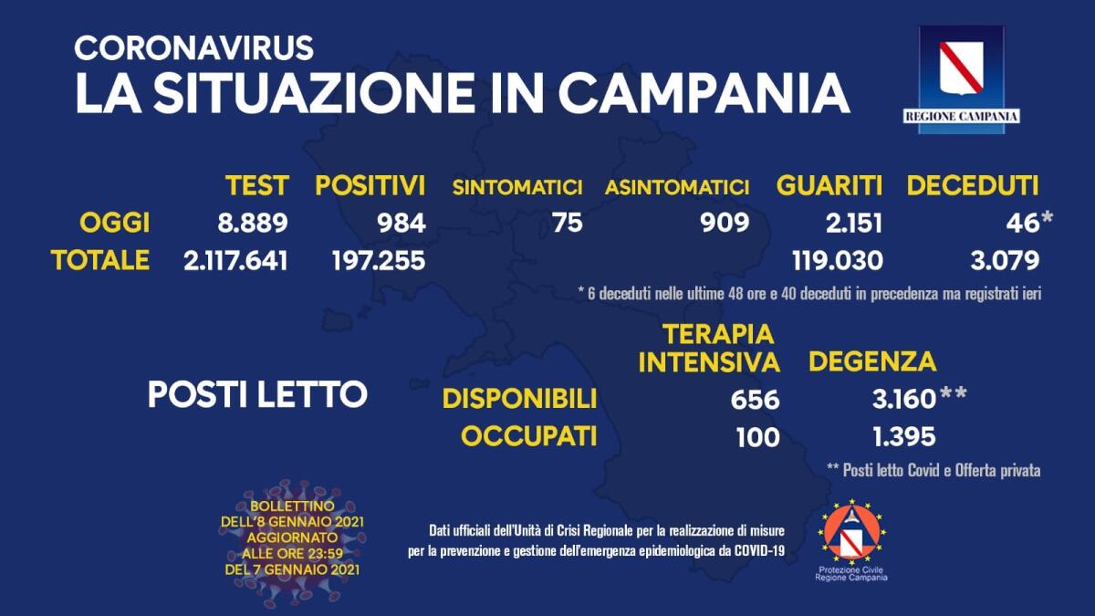 Covid-19. In Campania 984 positivi su 8889 tamponi - 
