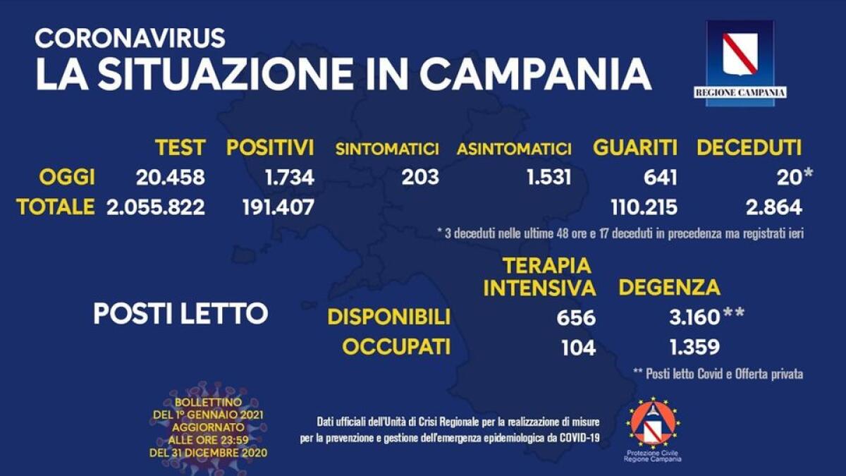 Covid-19. In Campania 1734 positivi su 20458 tamponi processati - 