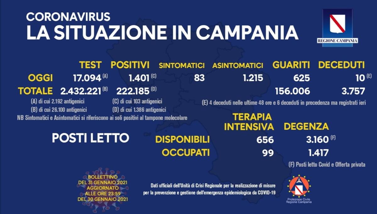 Covid-19. In Campania 1401 positivi su 17094 tamponi - 