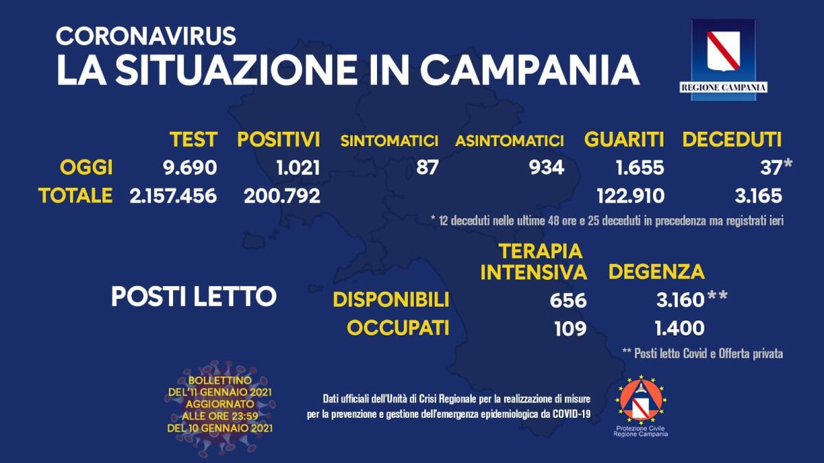 Covid-19. In Campania 1021 positivi su 9690 tamponi - 