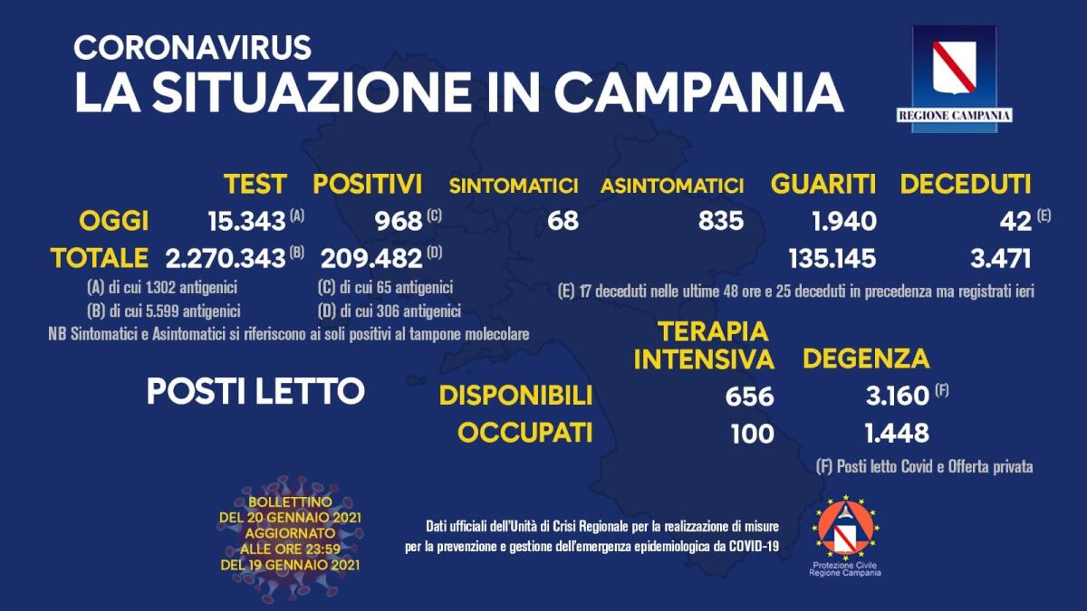 Covid-19. In Campania 968 positivi su 15343 tamponi - 