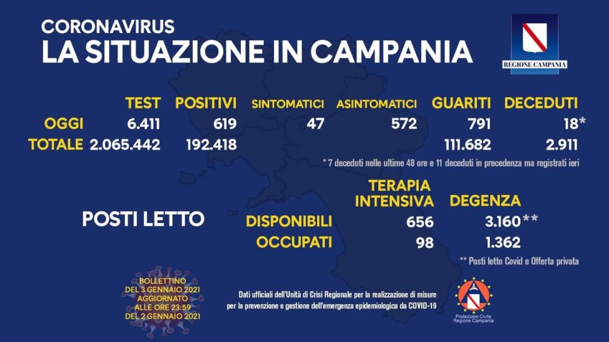 Covid-19. In Campania 619 positivi su 6411 tamponi - 