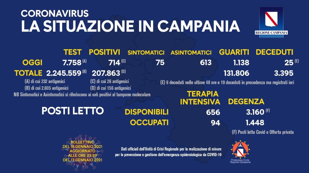 Covid-19. In Campania 714 positivi su 7758 tamponi - 
