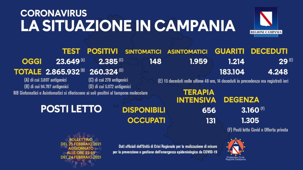 Covid-19. In Campania 2385 positivi su 23649 tamponi - 