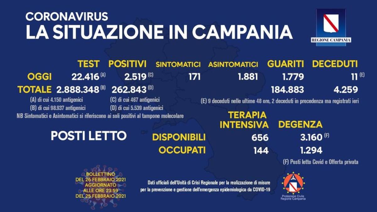 Covid-19. In Campania 2519 positivi su 22416 tamponi - 