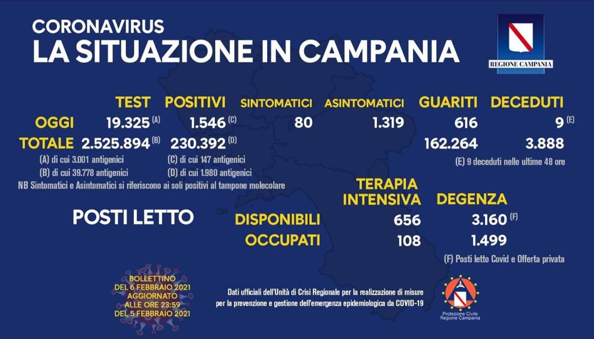 Covid-19. In Campania 1546 nuovi positivi su 19325 tamponi - 