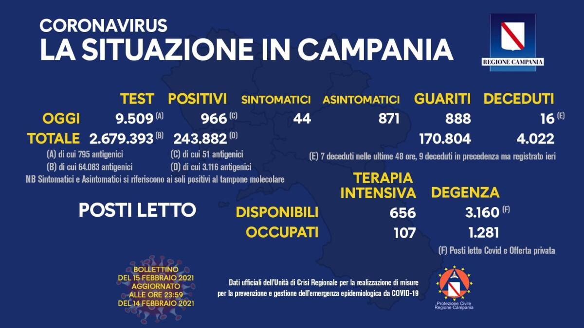 Covid-19. In Campania 966 nuovi positivi su 9509 tamponi - 