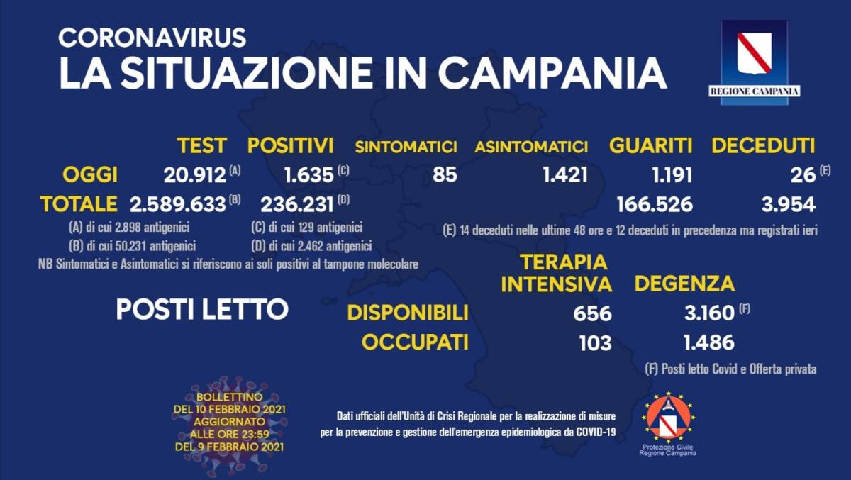 Covid-19. In Campania 1635 nuovi positivi su 20912 tamponi - 