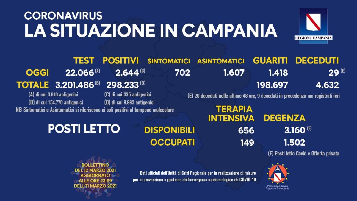 Covid. In Campania 2644 positivi su 22066 tamponi. - 
