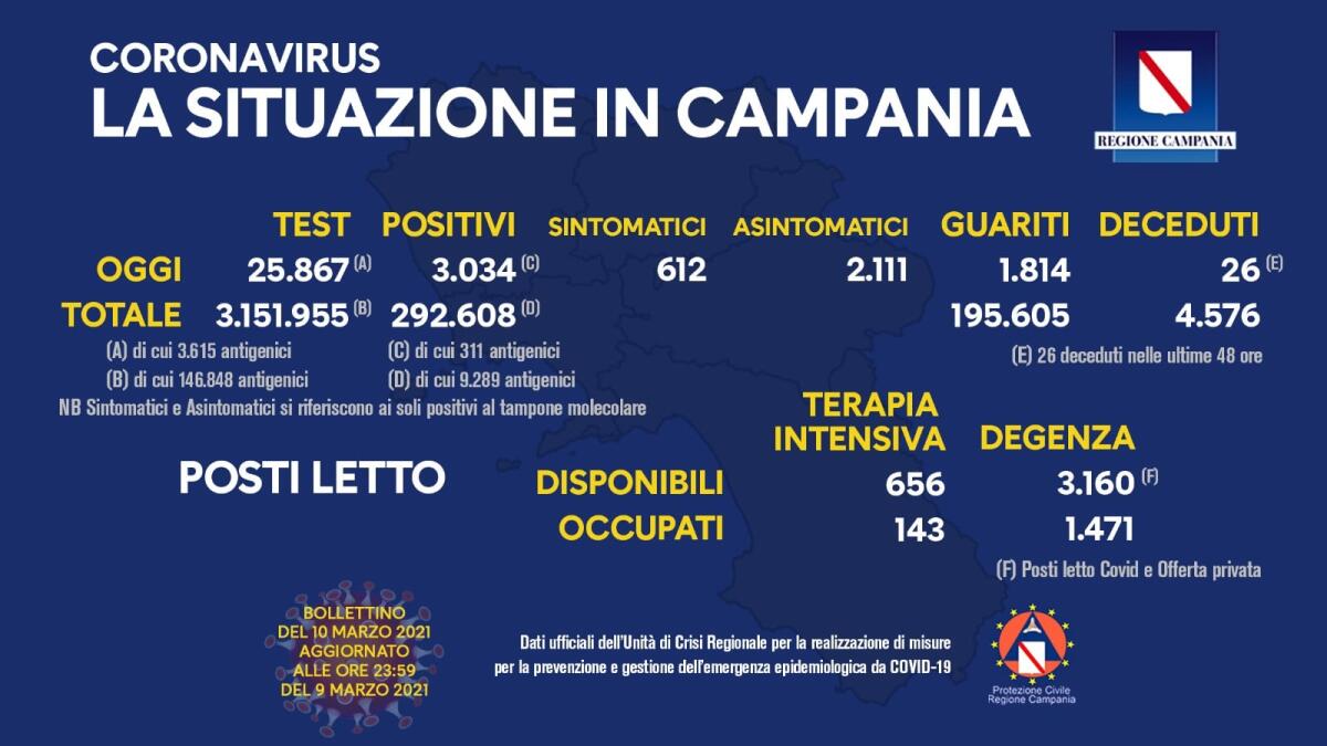 Covid. In Campania 3034 positivi su 25867 tamponi - 