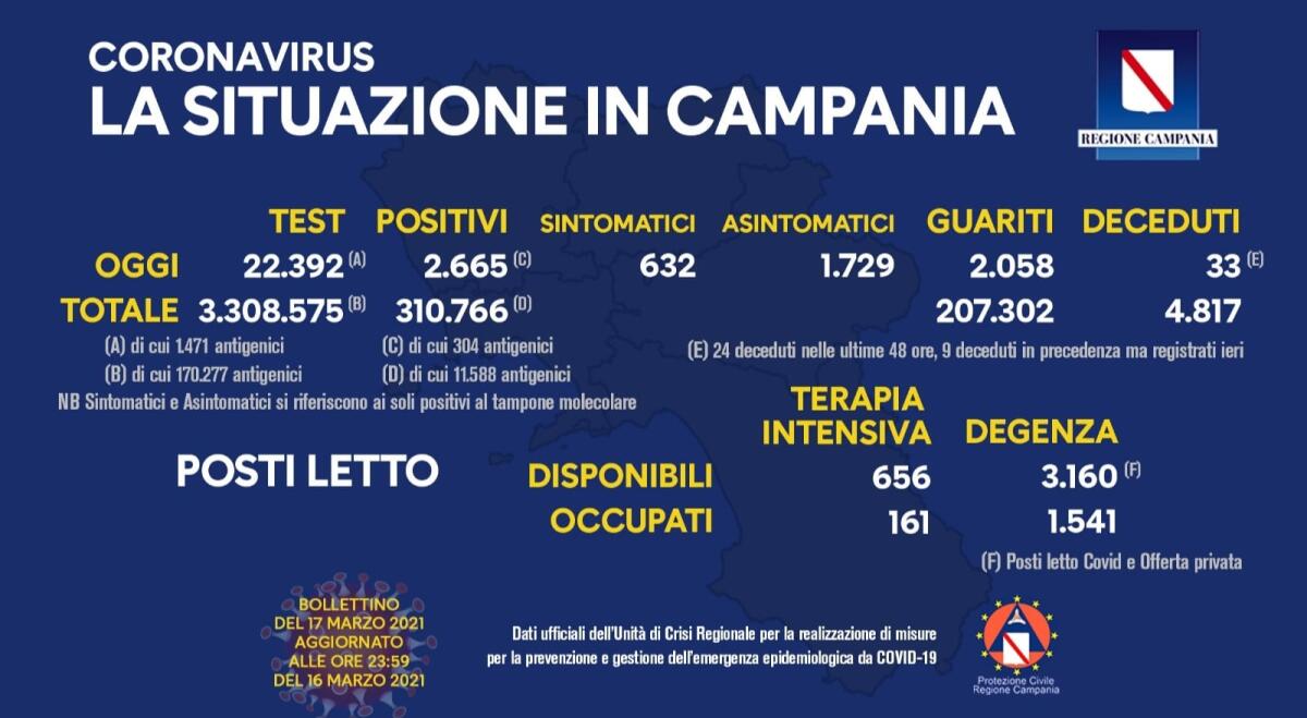 Covid. In Campania 2665 positivi su 22392 tamponi - 