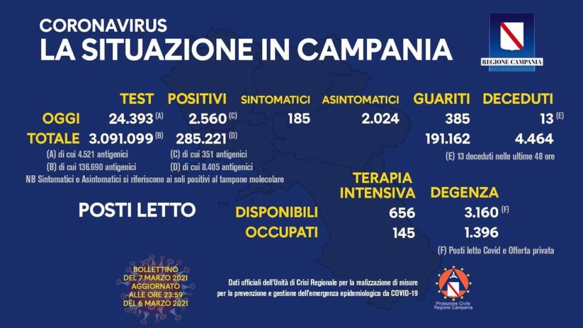 Covid-19. In Campania 2560 positivi su 24393 tamponi - 