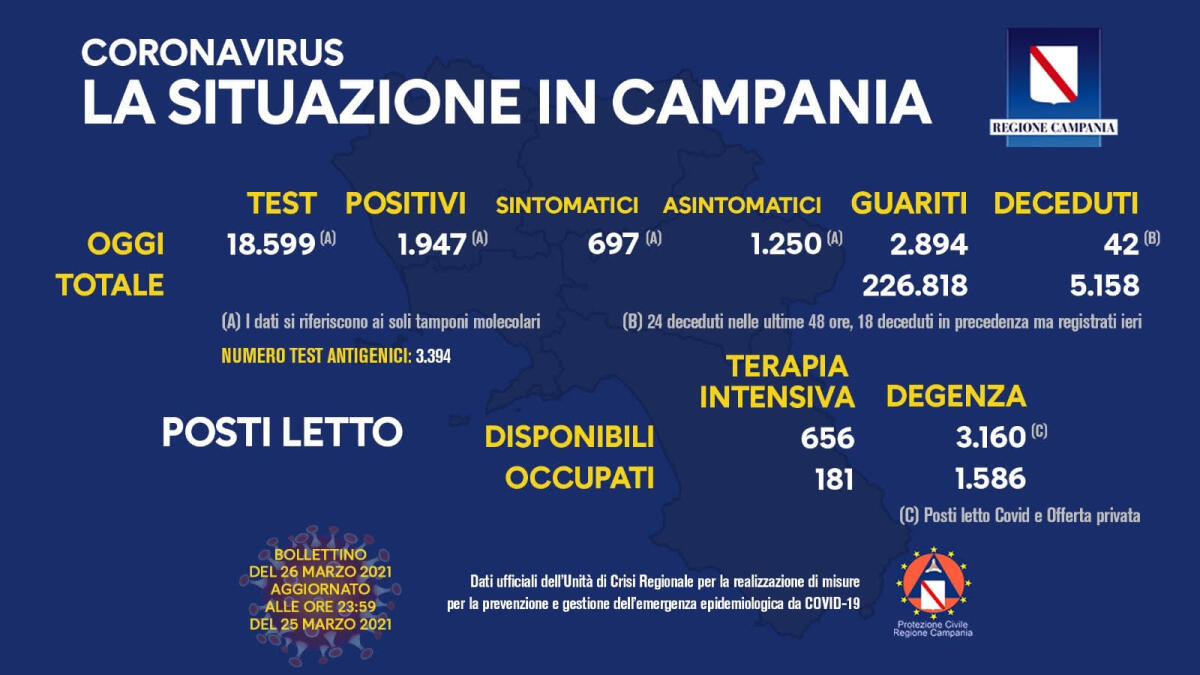 Covid. In Campania 1947 positivi su 18599 tamponi - 