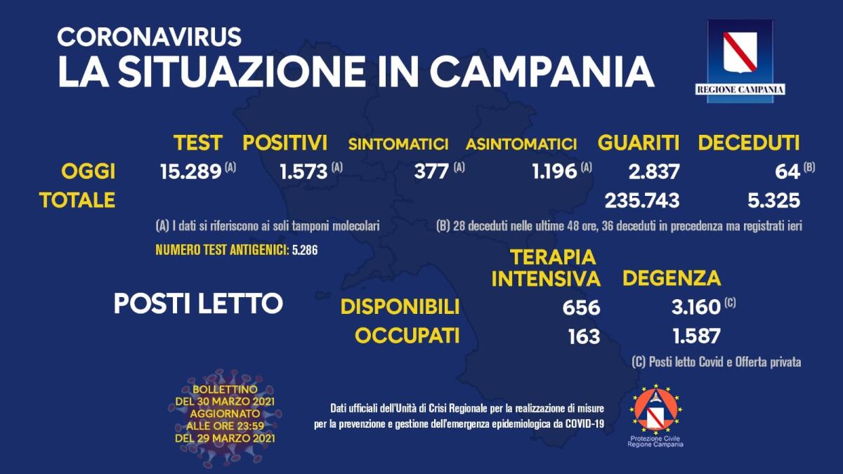Covid. In Campania 1573 positivi su 15289 tamponi - 