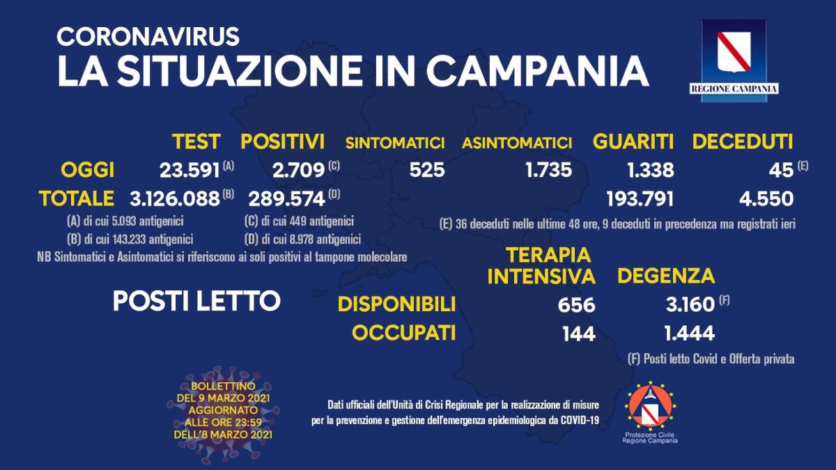 Covid-19. In Campania 2709 nuovi positivi su 23591 tamponi - 