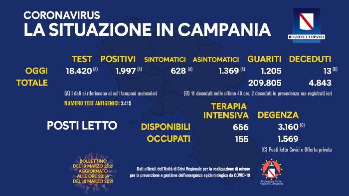 Covid. In Campania 1997 nuovi casi su 18420 tamponi - 