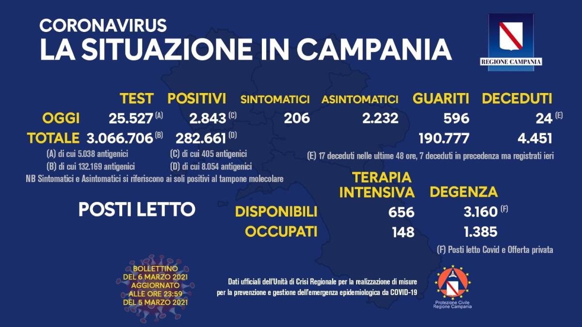 Covid-19. In Campania 2843 positivi su 25527 tamponi - 