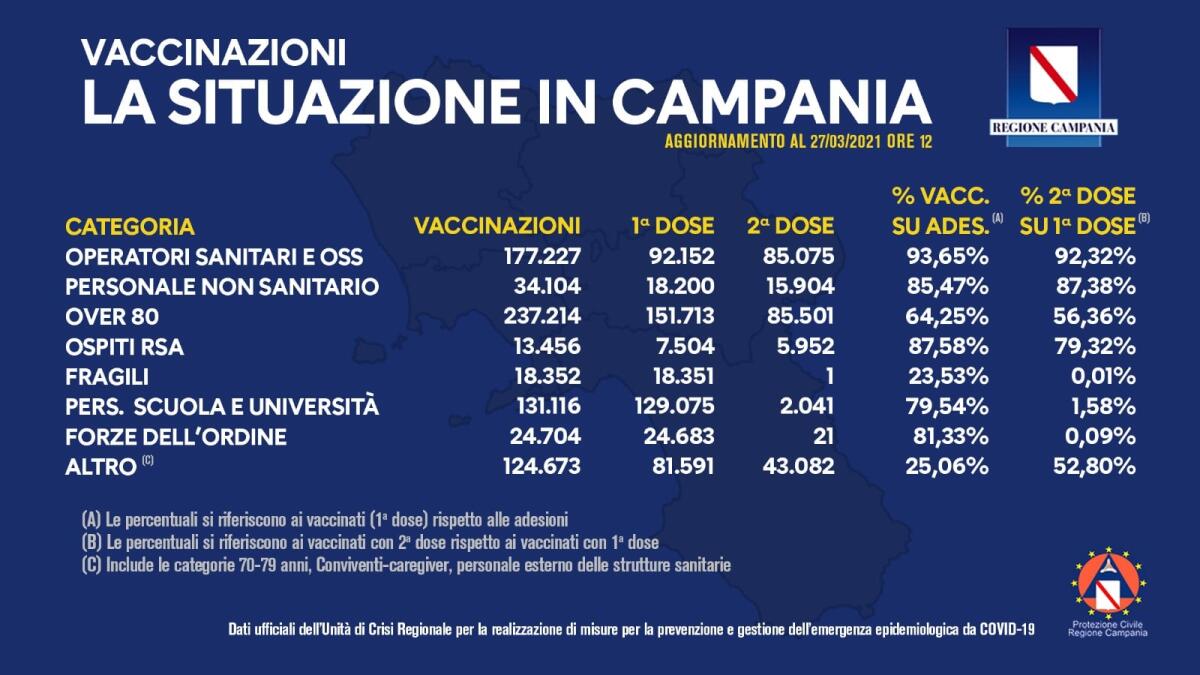Vaccini. Somministrate fino ad oggi in Campania 760.846 dosi - 