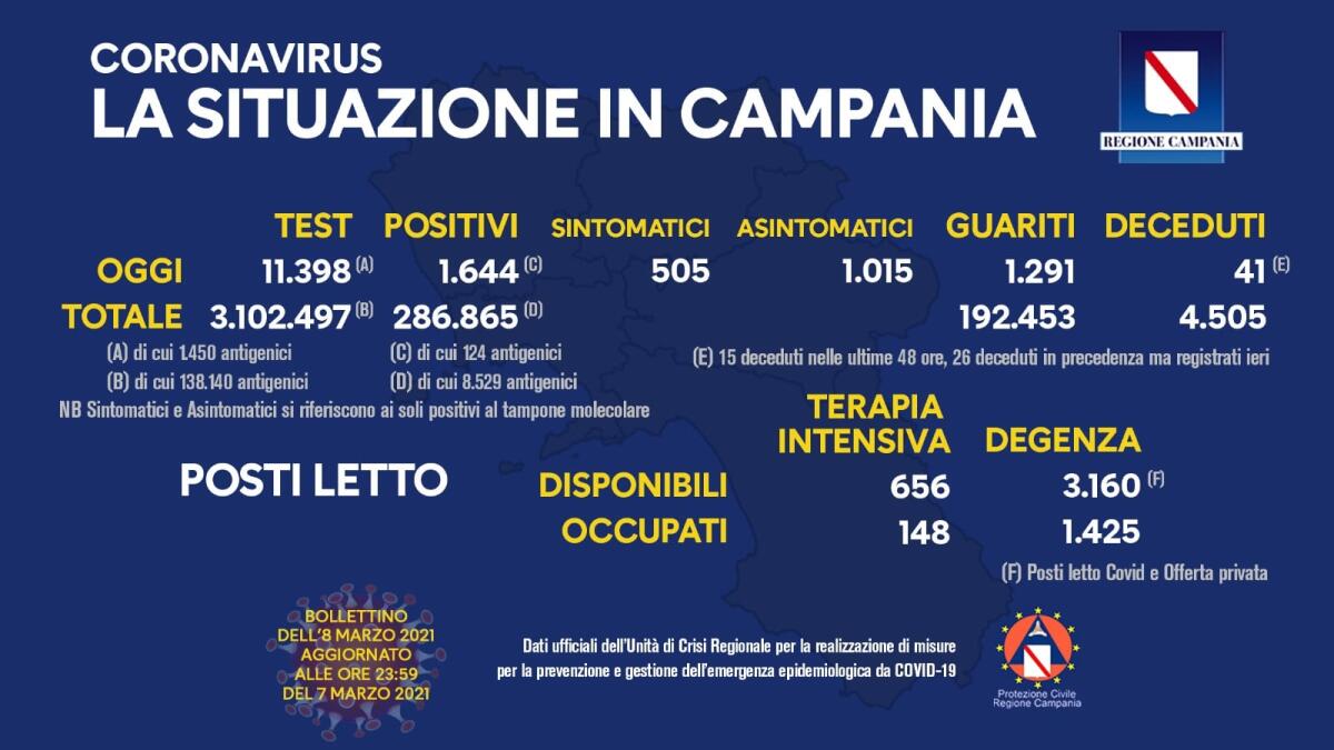 Covid-19. In Campania 1644 positivi su 11398 tamponi - 