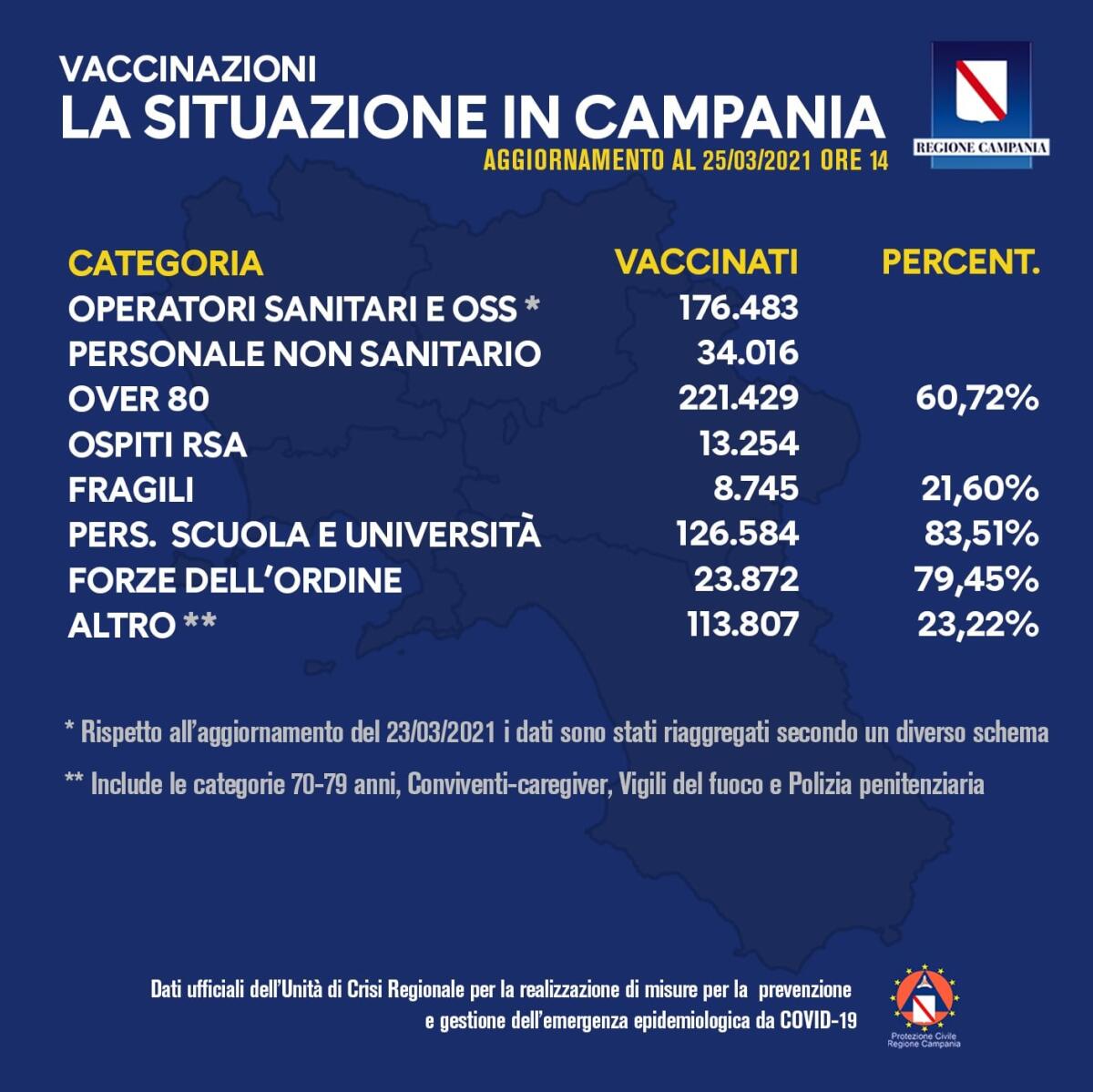 Covid. Bollettino Vaccinazioni in Campania - 
