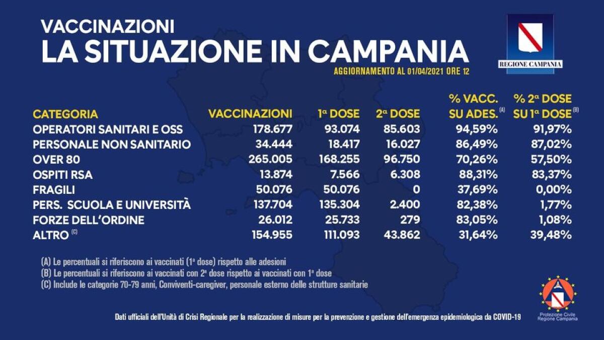In Campania vaccinati con la prima dose 609518 cittadini - 