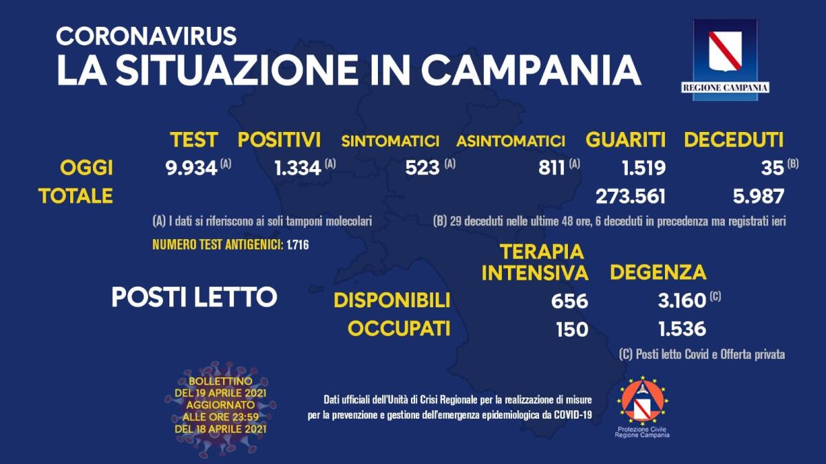 Covid. In Campania 1334 positivi su 9934 tamponi - 