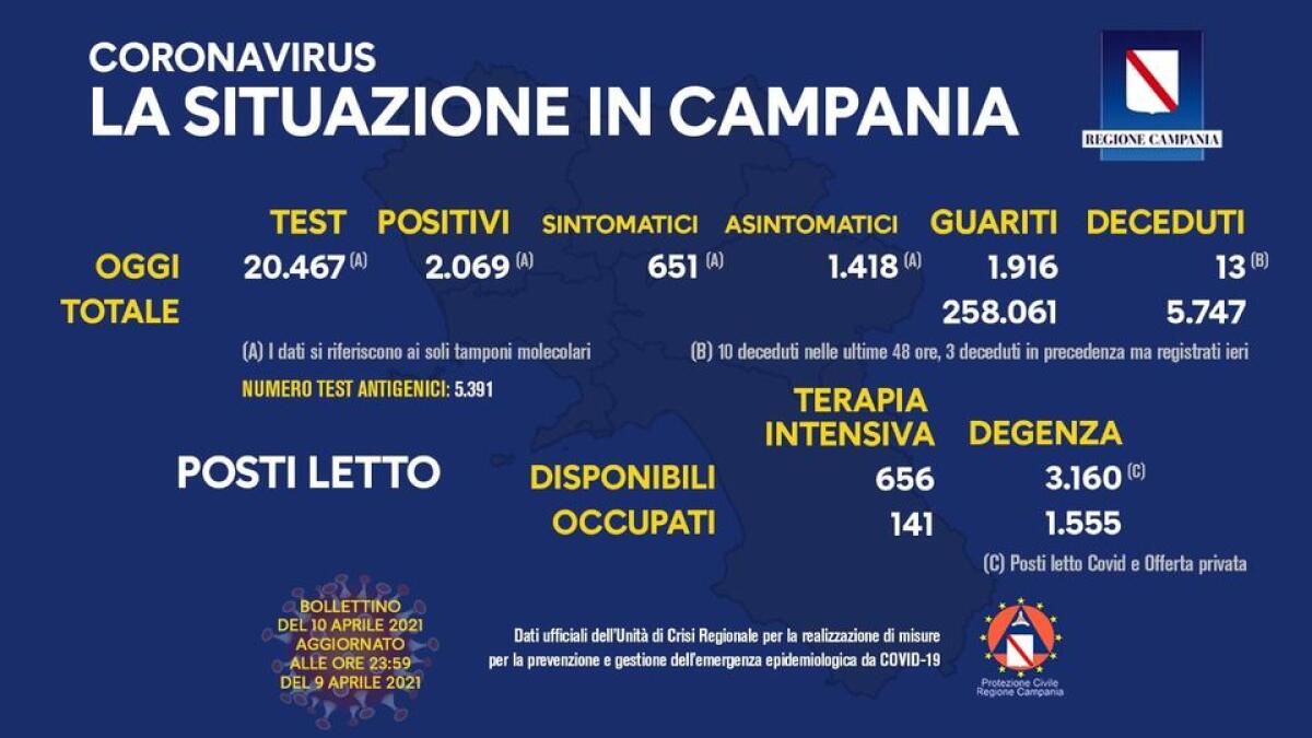 Covid. In Campania 2069 positivi su 20467 tamponi - 