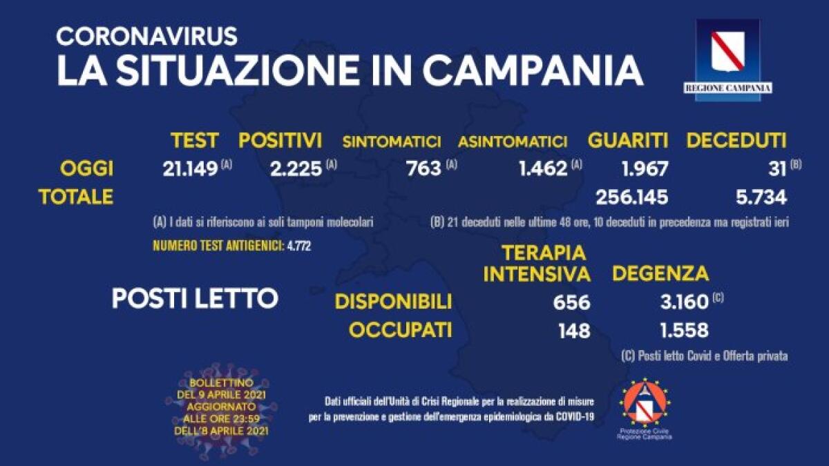 Covid. In Campania 2225 positivi su 21149 tamponi - 