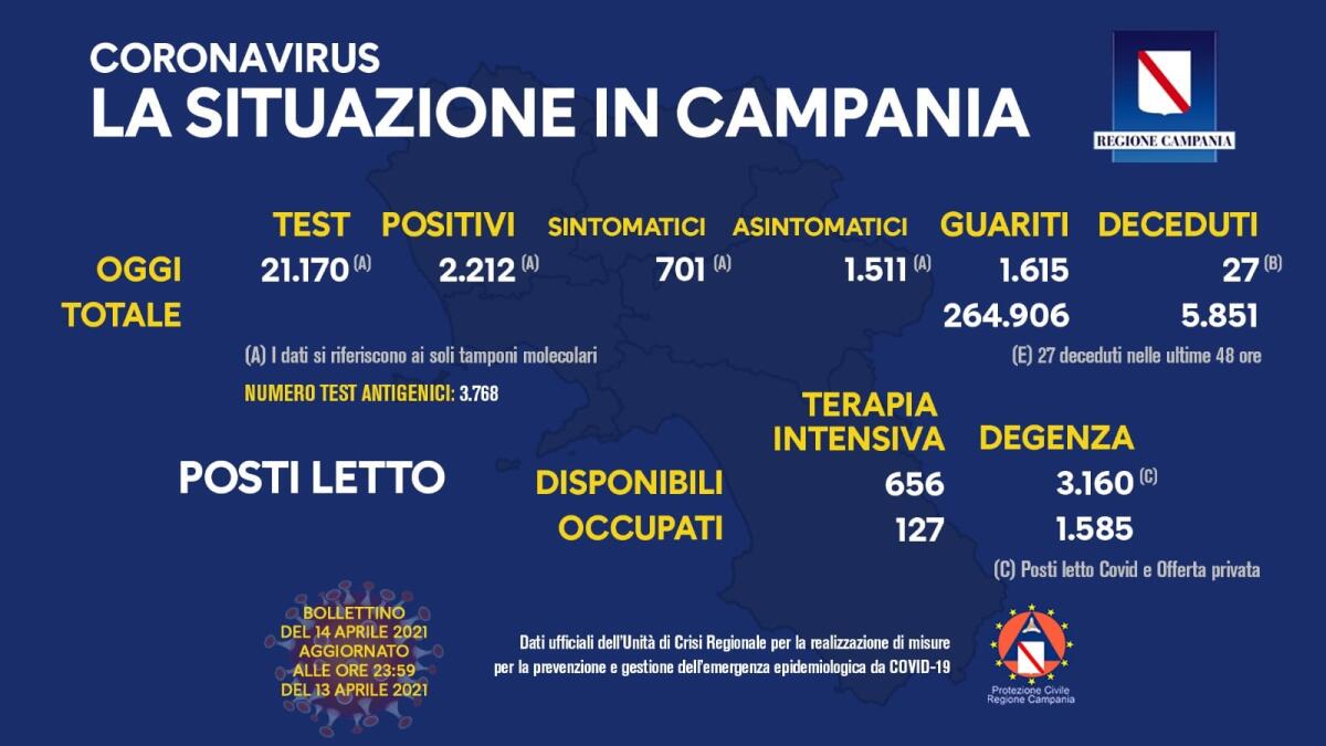 Covid. In Campania 2212 positivi su 21170 tamponi - 