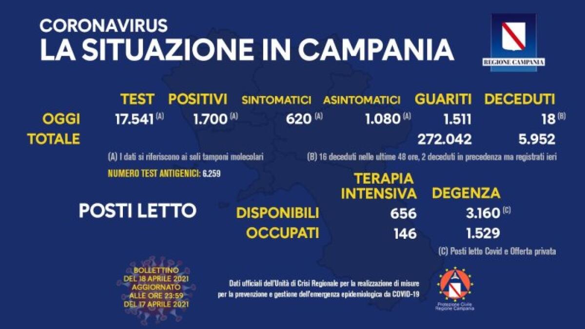 Covid. In Campania 1700 positivi su 17541 tamponi - 