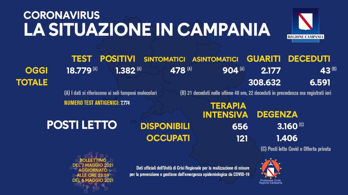 Covid. In Campania 1382 positivi su 18779 tamponi - 