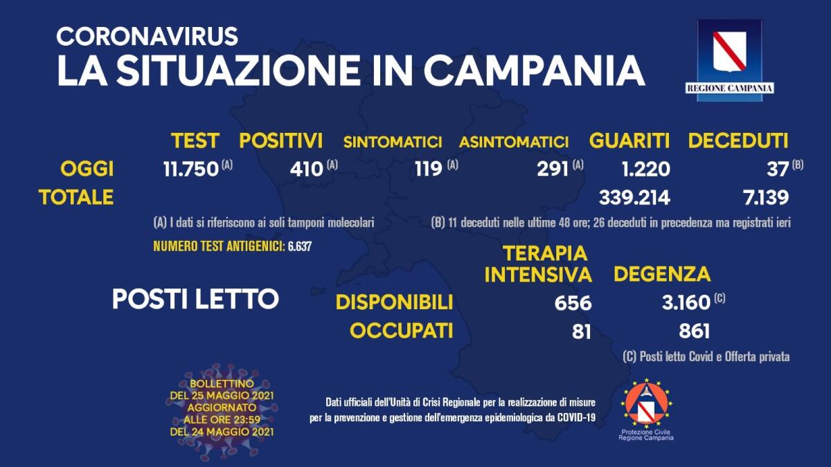 Covid. In Campania 410 positivi su 11750 tamponi - 