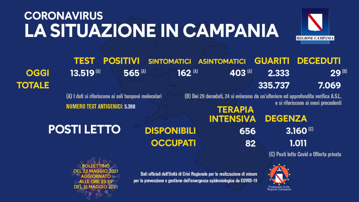 Covid. In Campania 565 positivi su 13519 tamponi - 