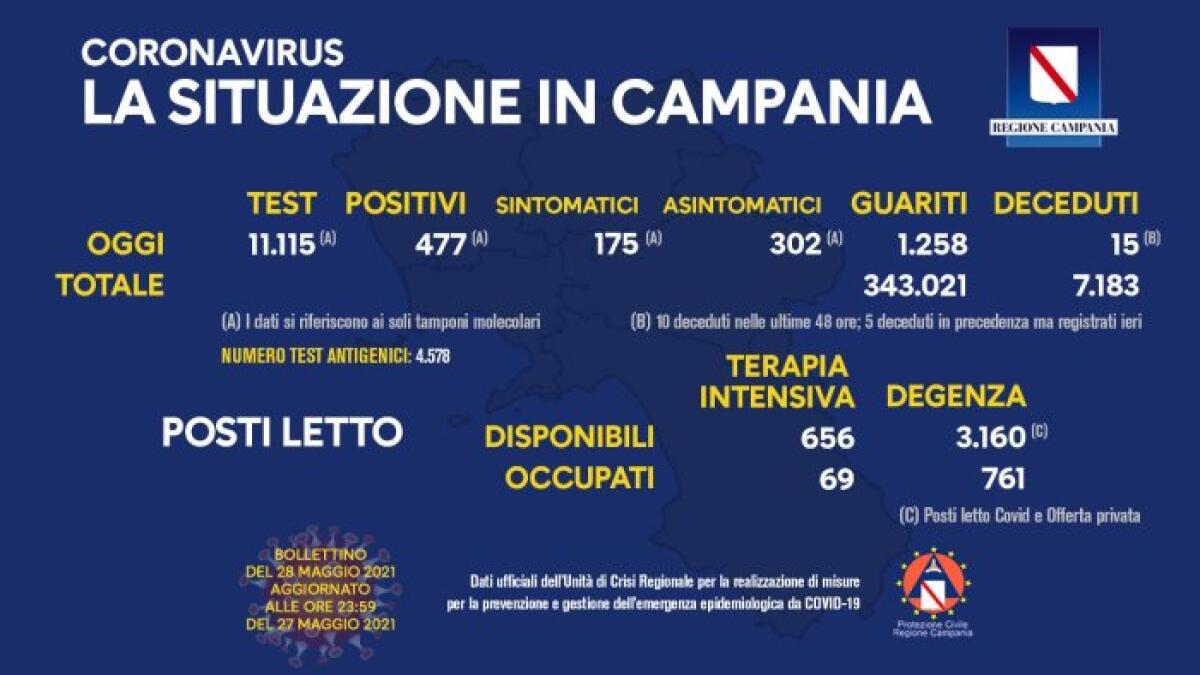 Covid. In Campania 477 positivi su 11115 tamponi - 