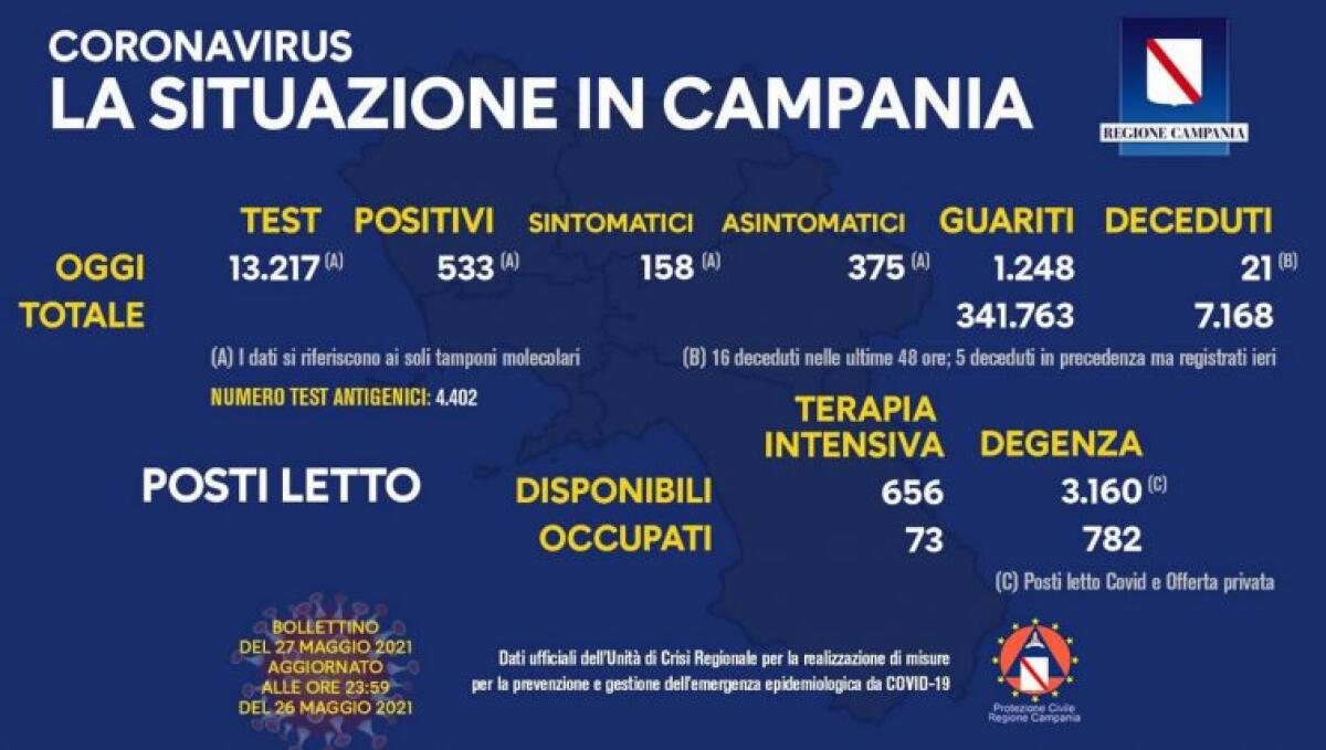 Covid. In Campania 533 positivi su 13217 tamponi - 