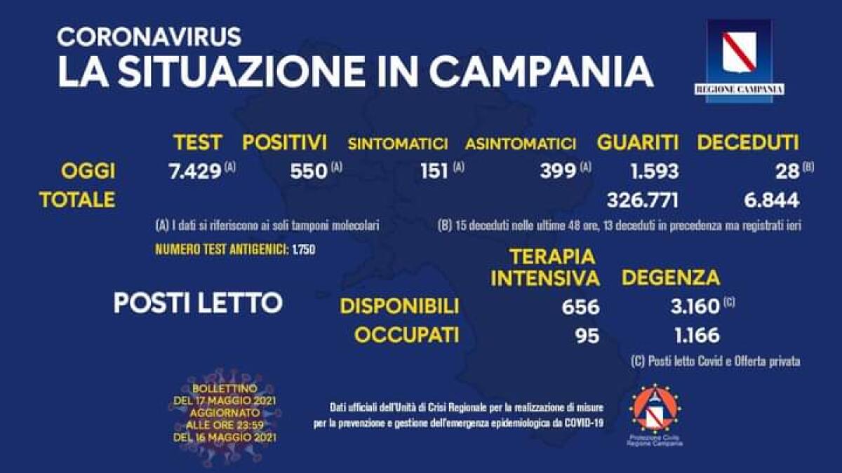 Covid. In Campania 550 positivi su 7429 tamponi - 