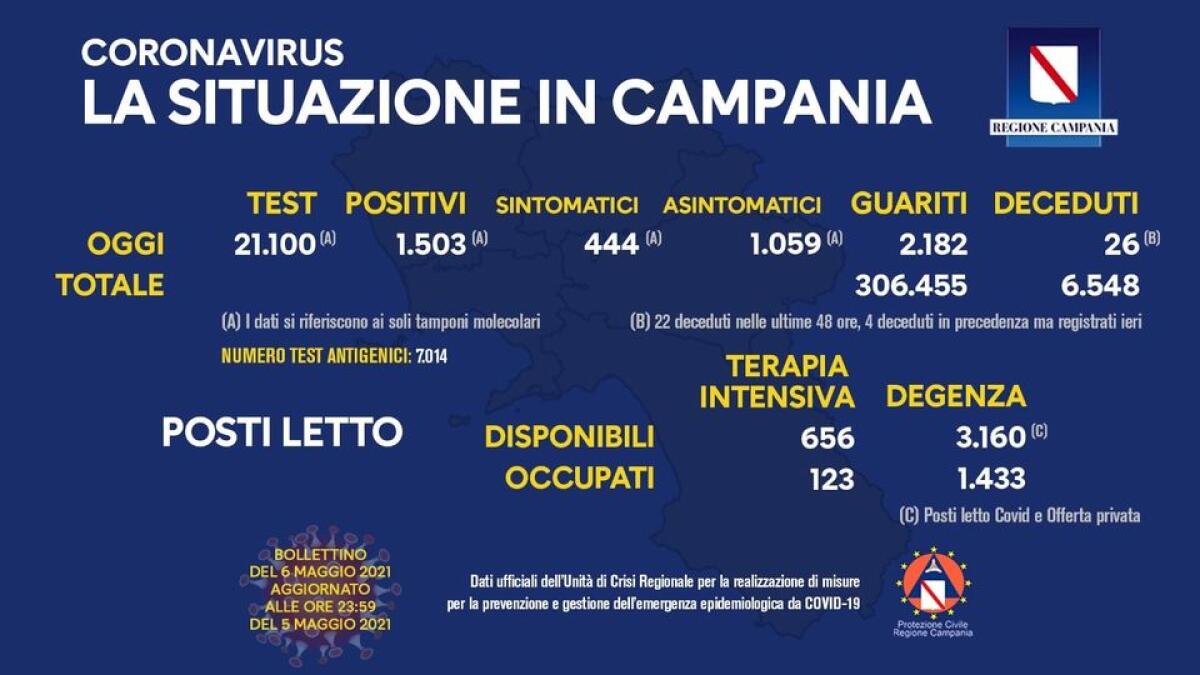 In Campania 1503 positivi su 21100 tamponi - 
