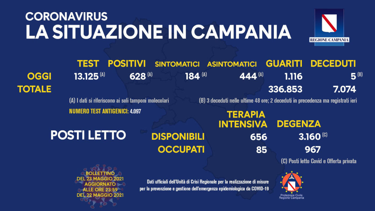 Covid. In Campania 628 positivi su 13125 tamponi - 