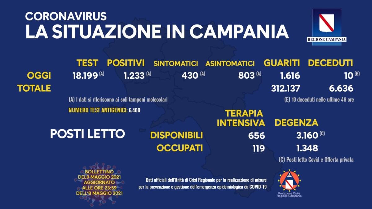 Covid. In Campania 1233 positivi su 18199 tamponi - 