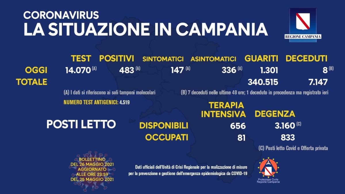 Covid. In Campania 483 positivi su 14070 tamponi - 