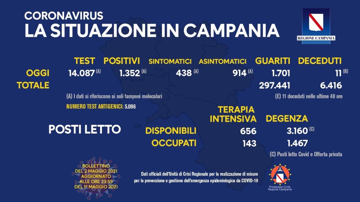Covid. In Campania 1352 positivi su 14087 tamponi - 