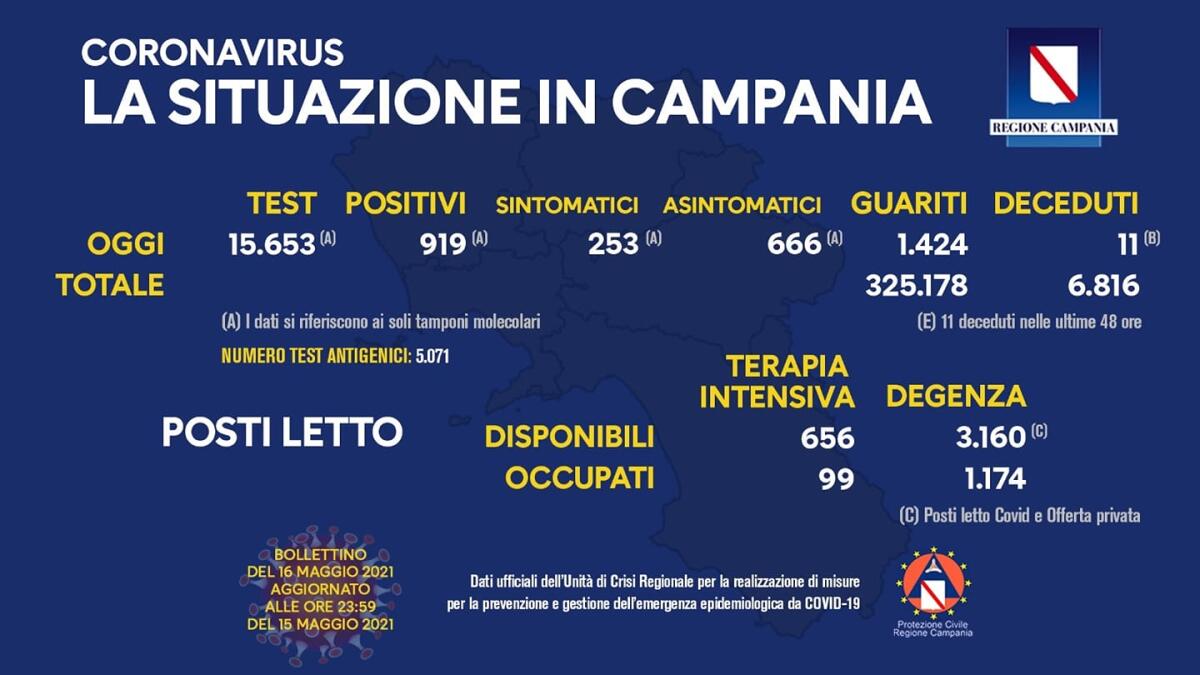 Covid. In Campania 91 positivi su 15653 tamponi - 