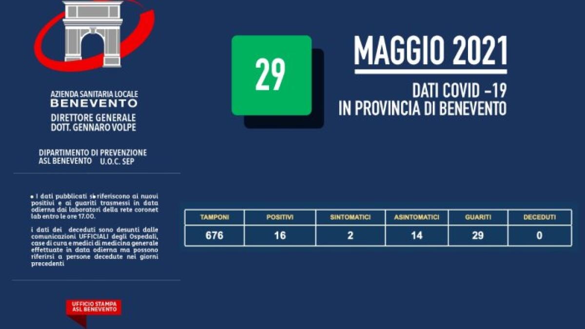 Covid. Asl Bn  16 positivi su 676 tamponi. A.O.San Pio: 36 positivi su 279 tamponi - 