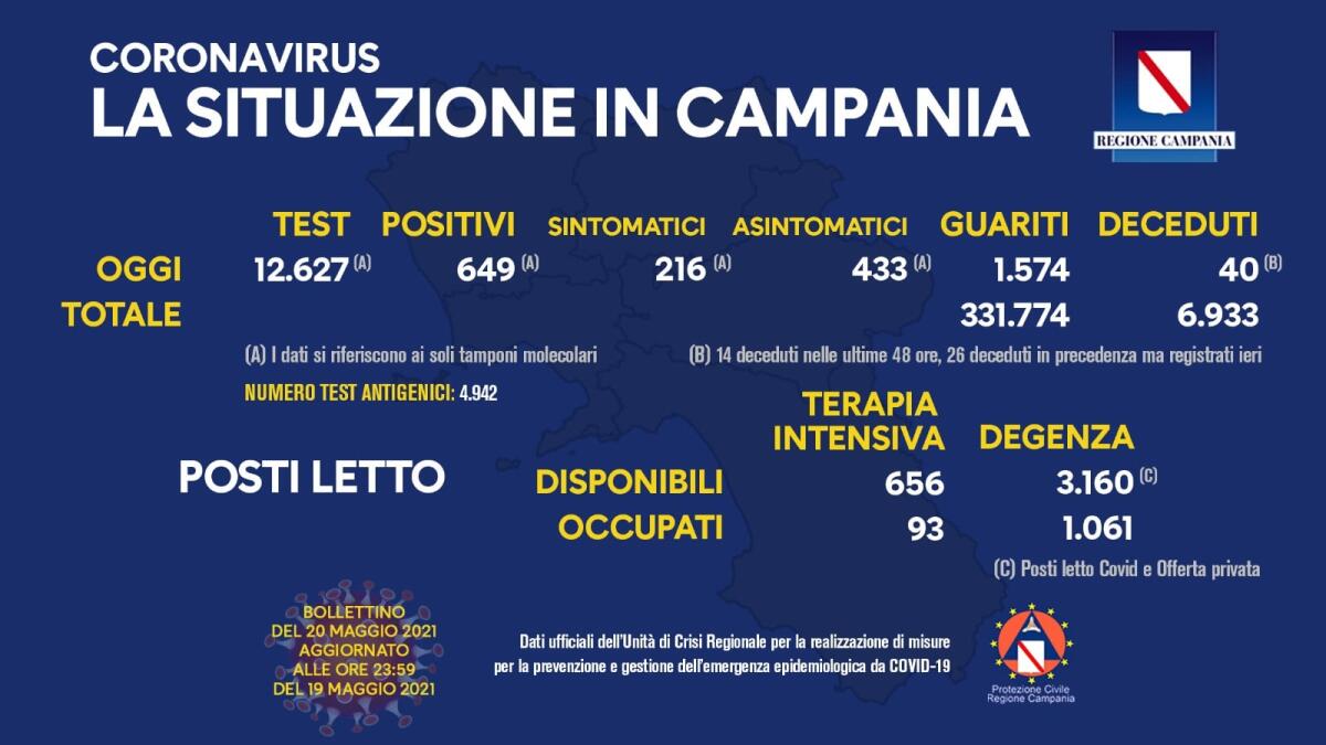 Covid. In Campania 649 positivi su 12627 tamponi - 