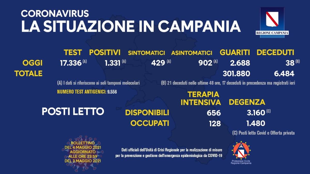 Covid. In Campania 1331 positivi su 17336 tamponi - 