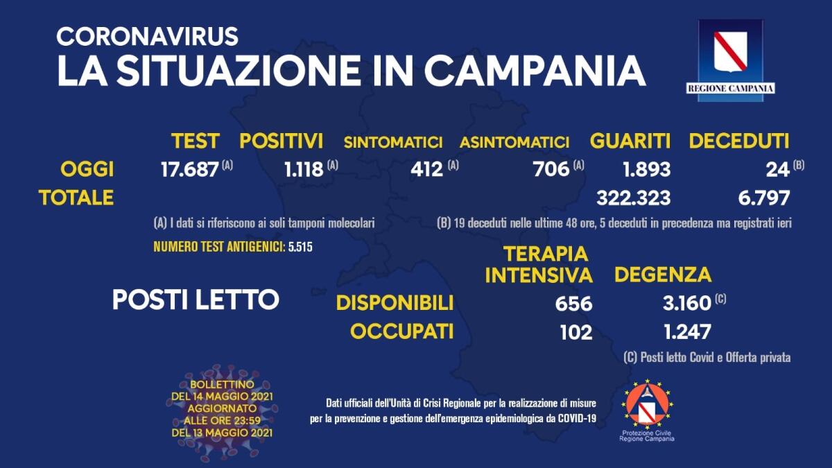 Covid. In Campania 1118 positivi su 17687 tamponi - 
