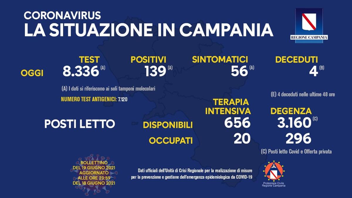 Covid. In Campania 139 positivi su 8336 tamponi - 