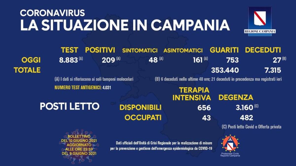 Covid. In Campania 209 positivi su 8883 tamponi - 