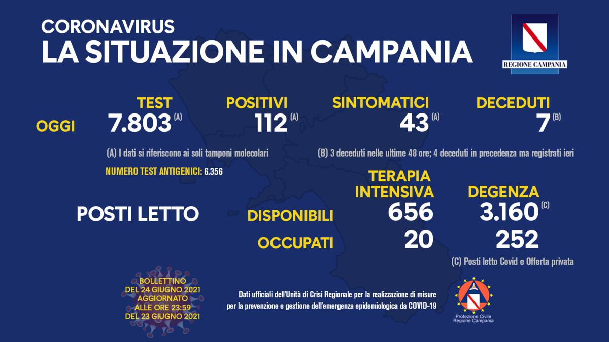 Covid. In Campania 112 positivi su 7803 tamponi - 