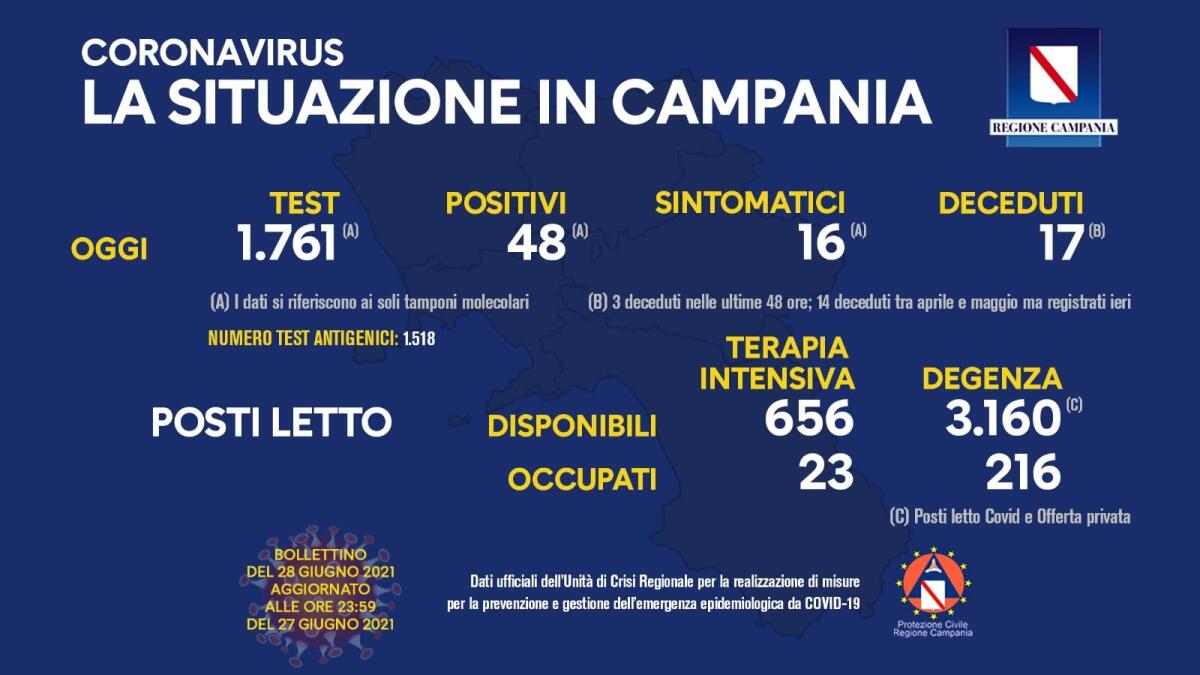Covid. In Campania 48 positivi su 1761 tamponi - 